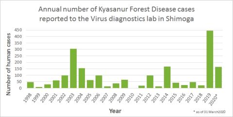 Annual numbers of Kyasanur Forest Disease cases reported to the Virus diagnostics lab in Shimoga, Karnataka State, India Annual numbers of Kyasanur Forest Disease cases reported to the Virus diagnostics lab in Shimoga, Karnataka State, India