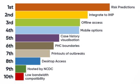Figure 2: Prioritisation by stakeholders of functional characteristics of the DST